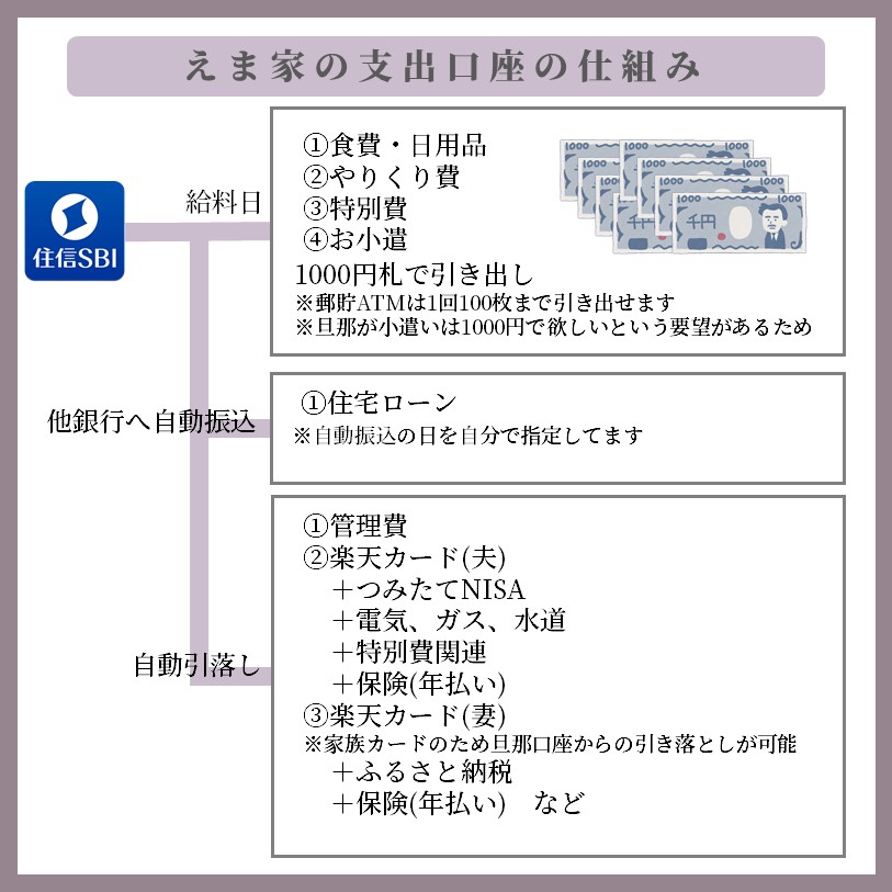 家計管理を楽にする 給料日に実施すること えまの家計簿